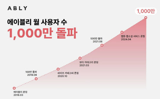 ¿¡ÀÌºí¸®, ¿ù°£ ÀÌ¿ëÀÚ ¼ö 1000¸¸¸í µ¹ÆÄ "Àü¹®¸ô ÃÖÃÊ" ¿¡ÀÌºí¸®, ¿ù°£ ÀÌ¿ëÀÚ ¼ö 1000¸¸¸í µ¹ÆÄ "Àü¹®¸ô ÃÖÃÊ"